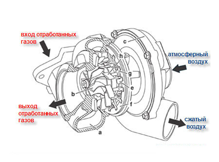 турбокомпрессор с изменяемой геометрией