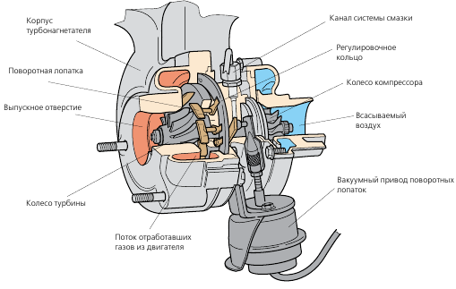 Эффективность и достоинства применения турбины в системе наддува дизельного двигателя
